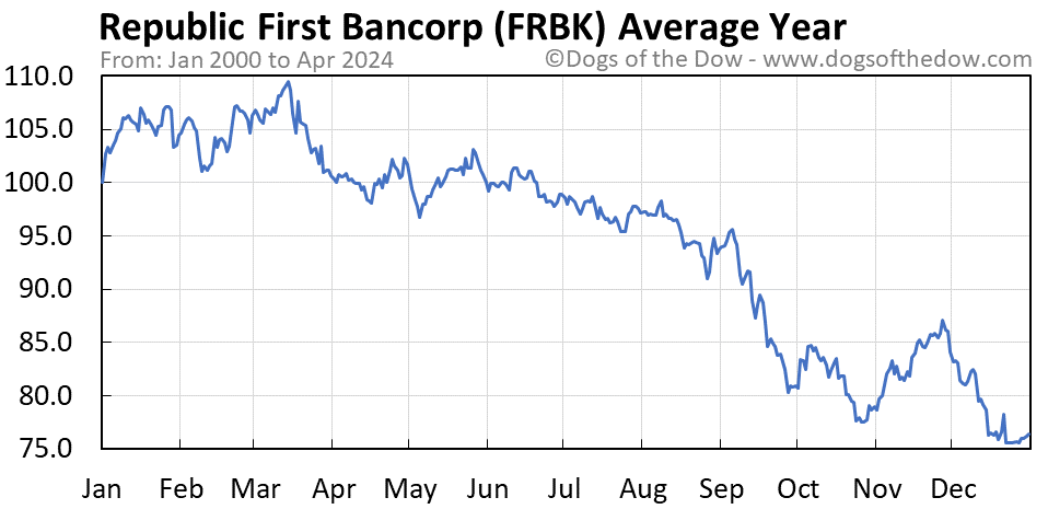 FRBK average year chart