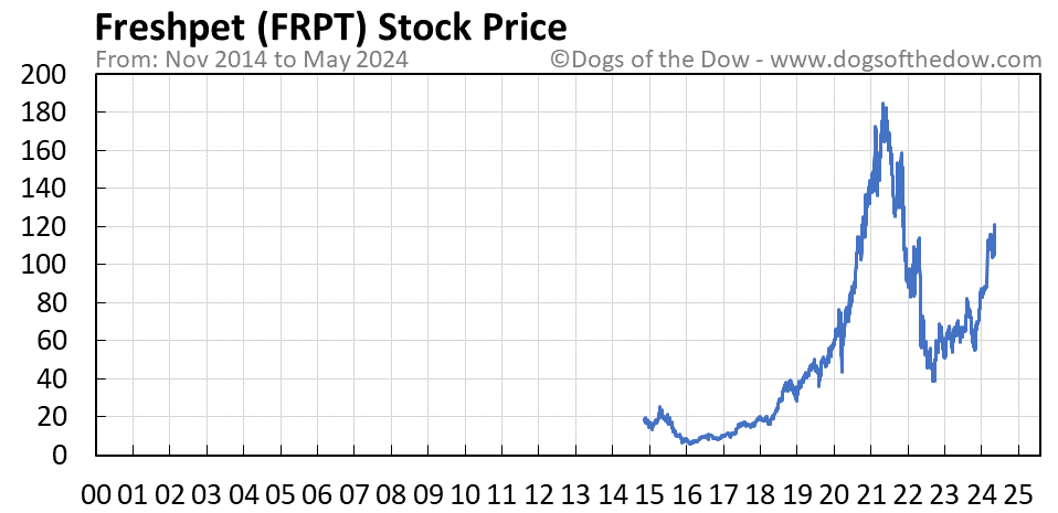 FRPT stock price chart
