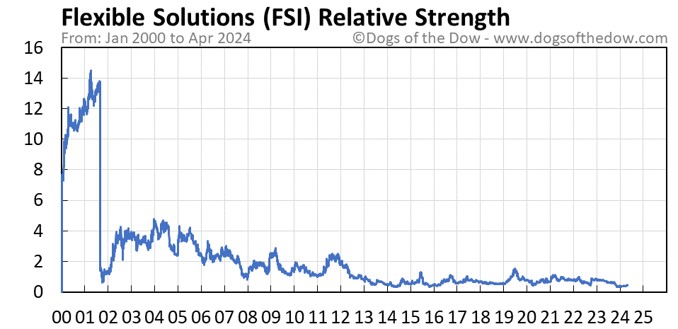 FSI relative strength chart