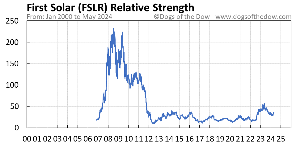 FSLR relative strength chart