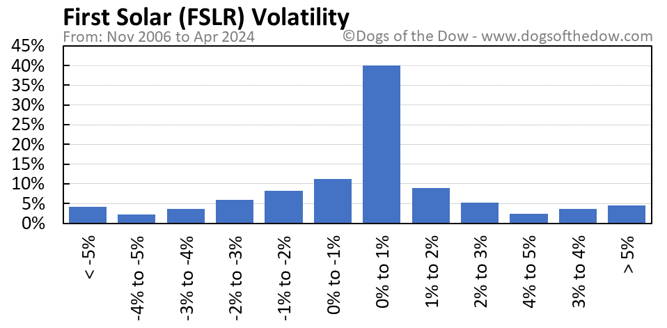 FSLR volatility chart