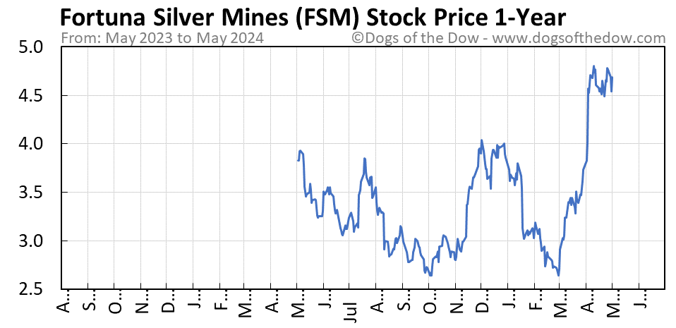 FSM 1-year stock price chart