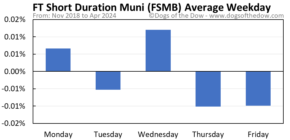 FSMB average weekday chart
