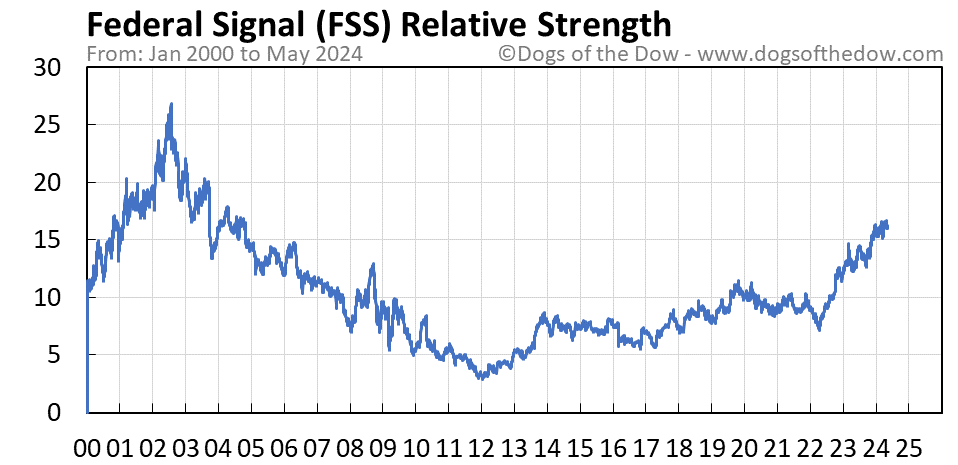 FSS relative strength chart
