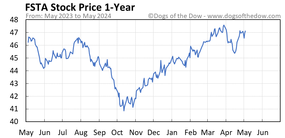 FSTA 1-year stock price chart