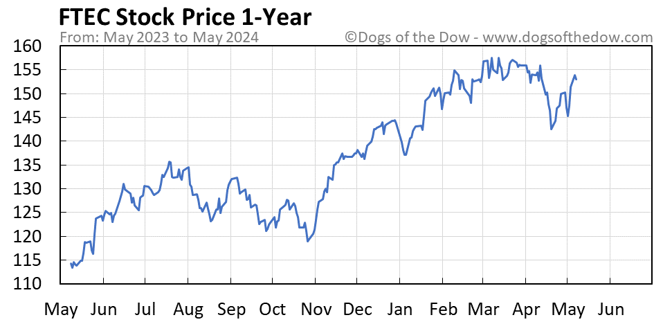 FTEC 1-year stock price chart