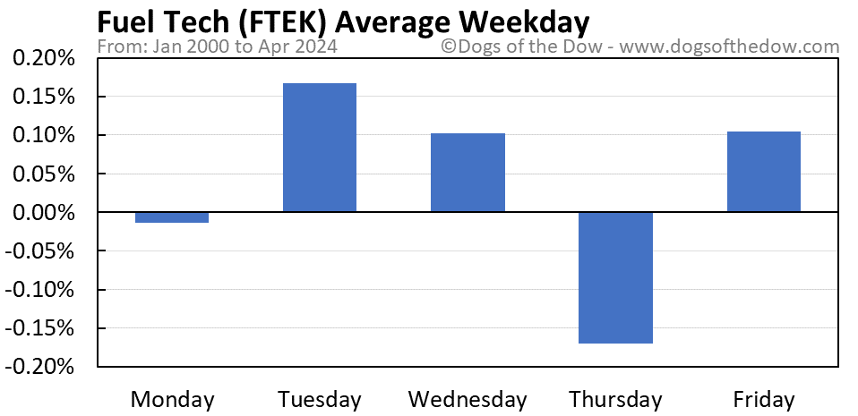 FTEK average weekday chart