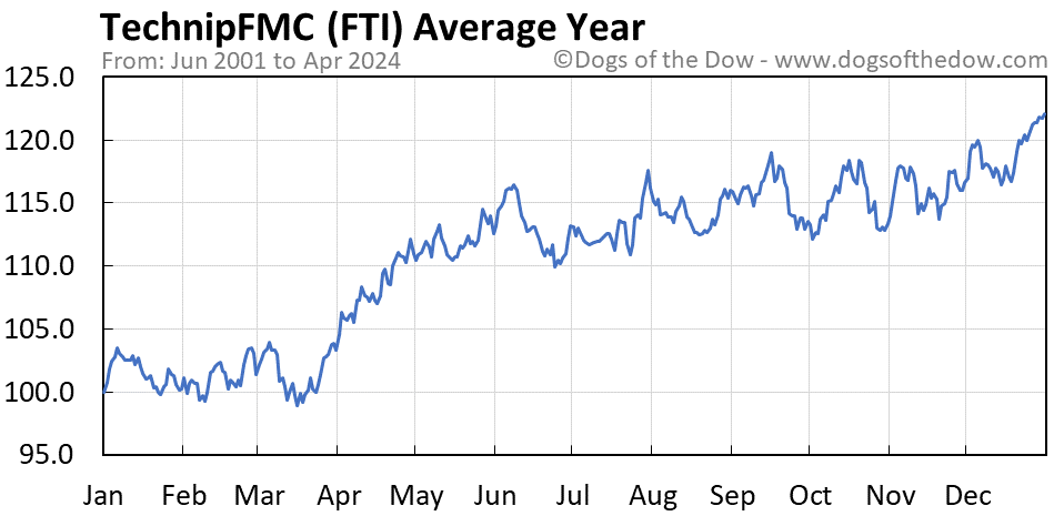 FTI average year chart