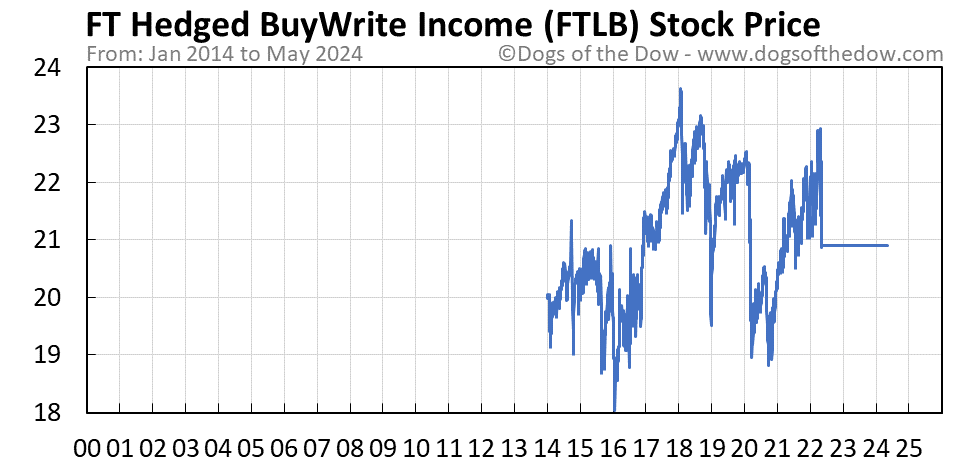 FTLB stock price chart