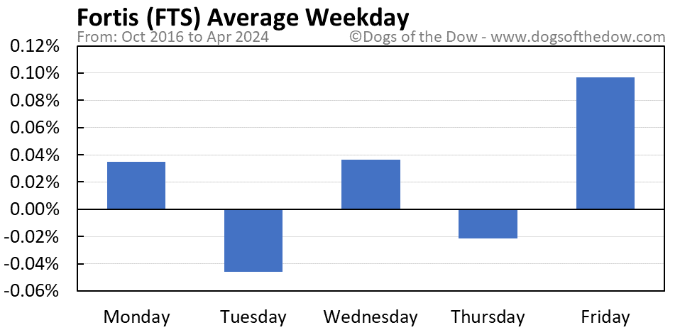 FTS average weekday chart