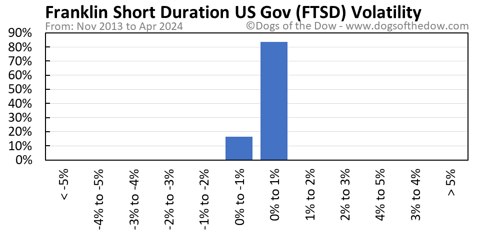 FTSD volatility chart