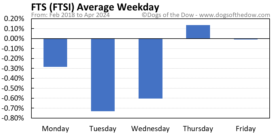 FTSI average weekday chart