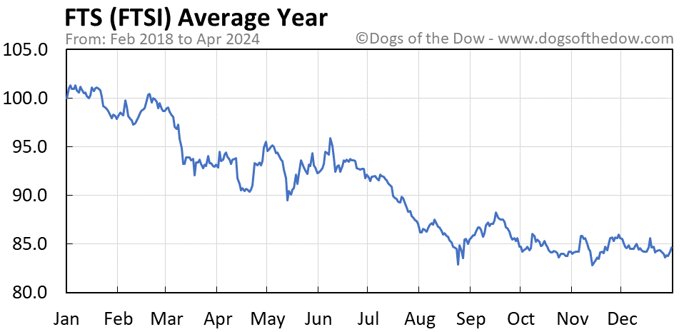 FTSI average year chart