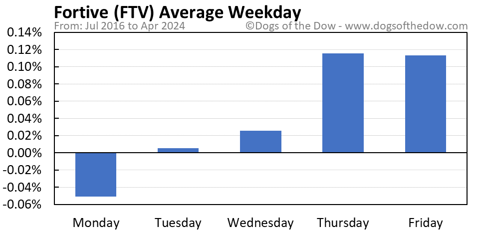 FTV average weekday chart
