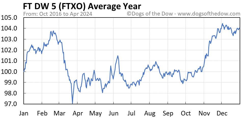 FTXO average year chart