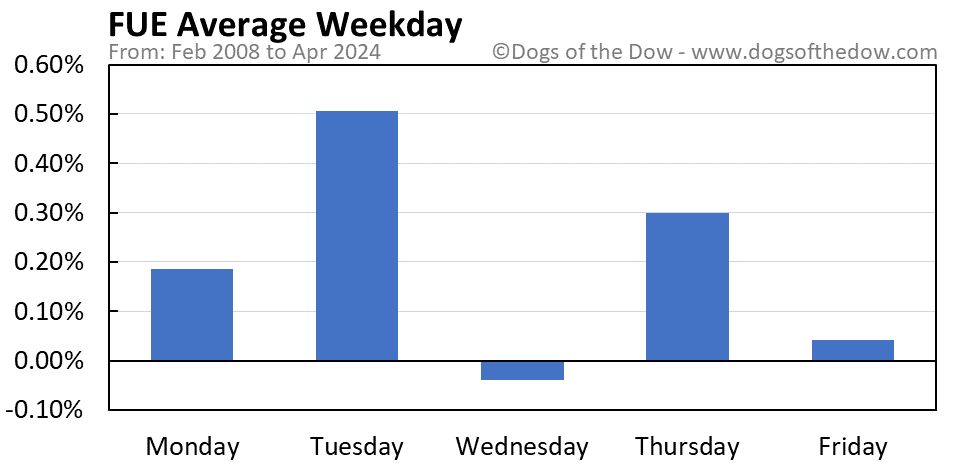 FUE average weekday chart