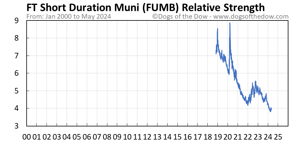 FUMB relative strength chart