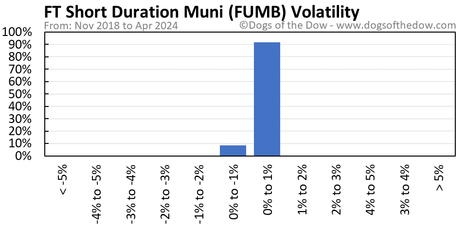 FUMB volatility chart