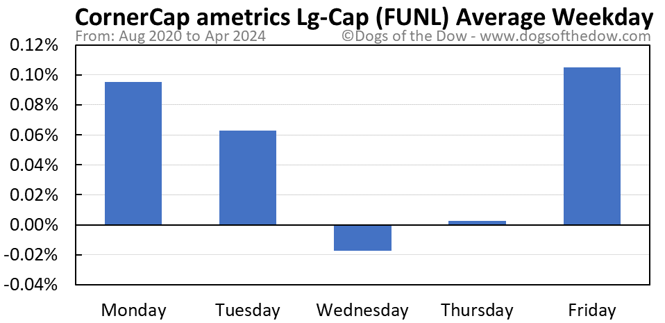 FUNL average weekday chart