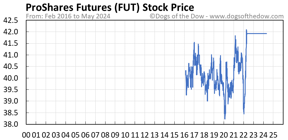 FUT stock price chart