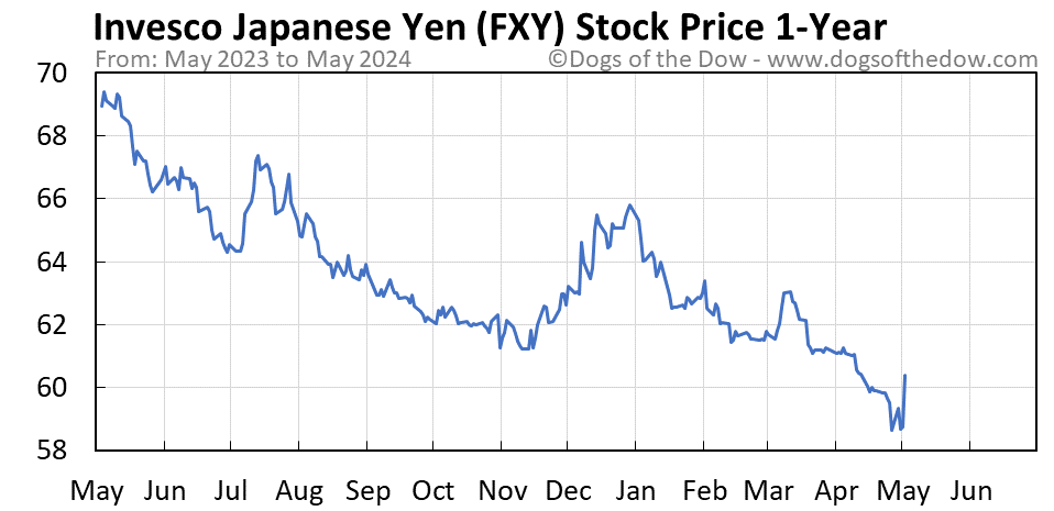 FXY 1-year stock price chart