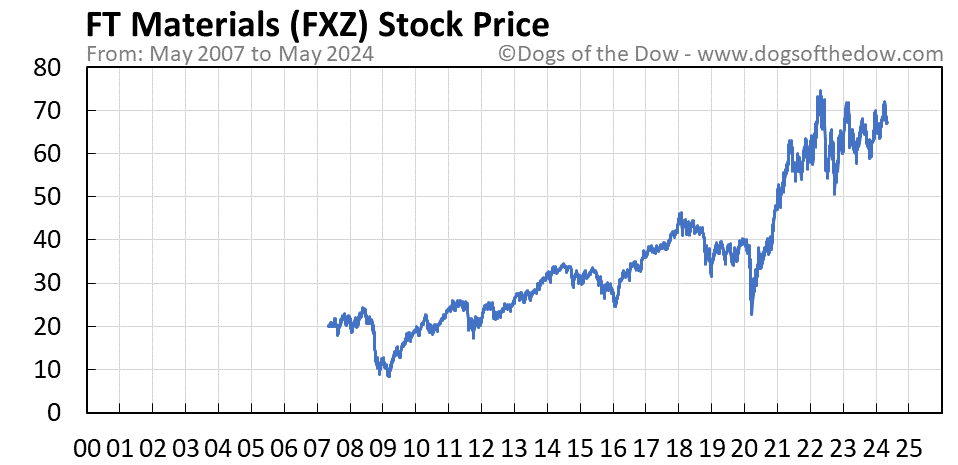 FXZ stock price chart