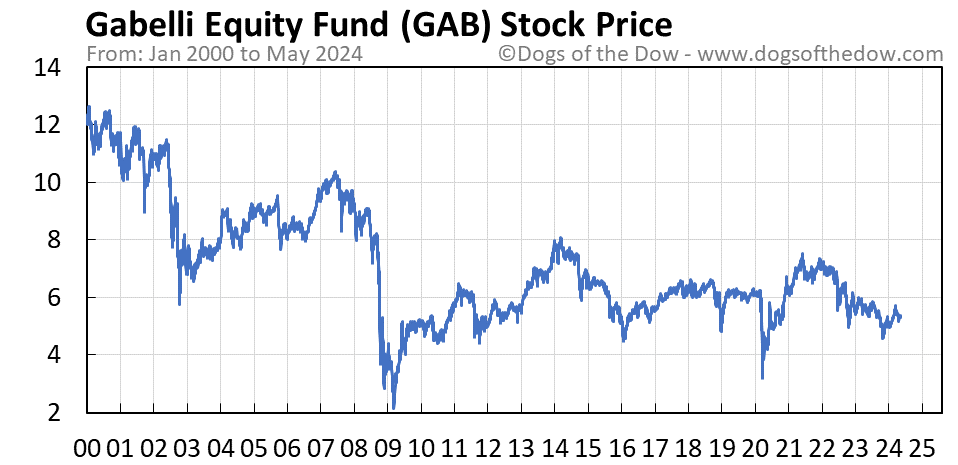 GAB stock price chart