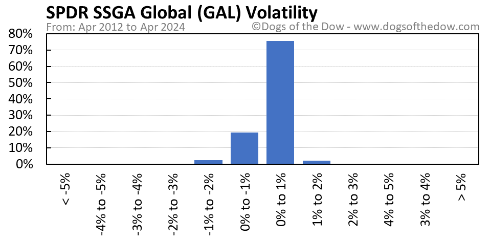 GAL volatility chart