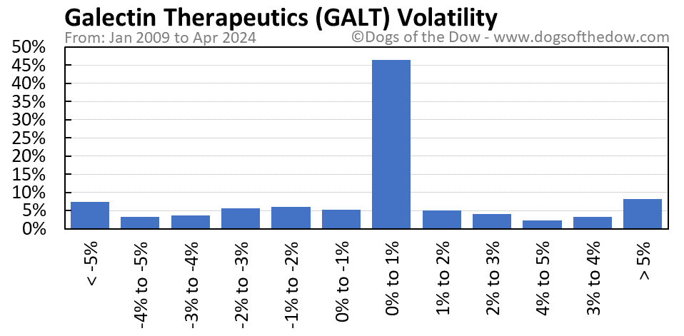 GALT volatility chart