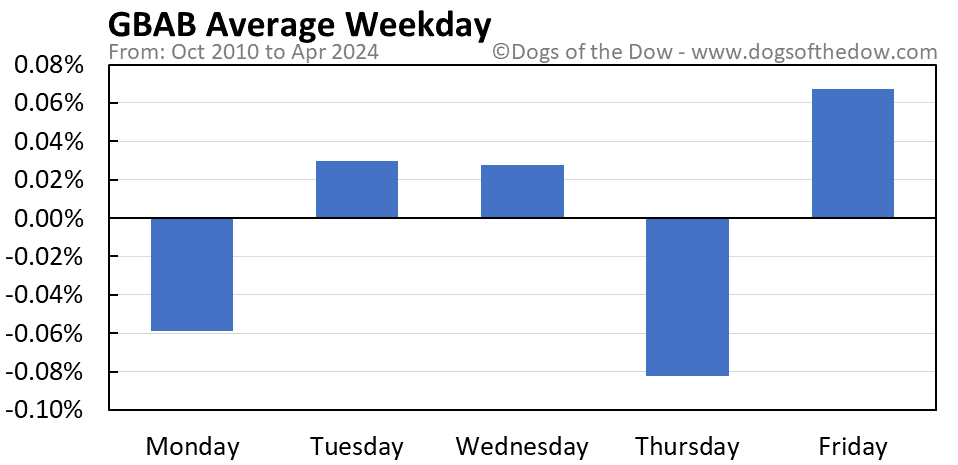GBAB average weekday chart