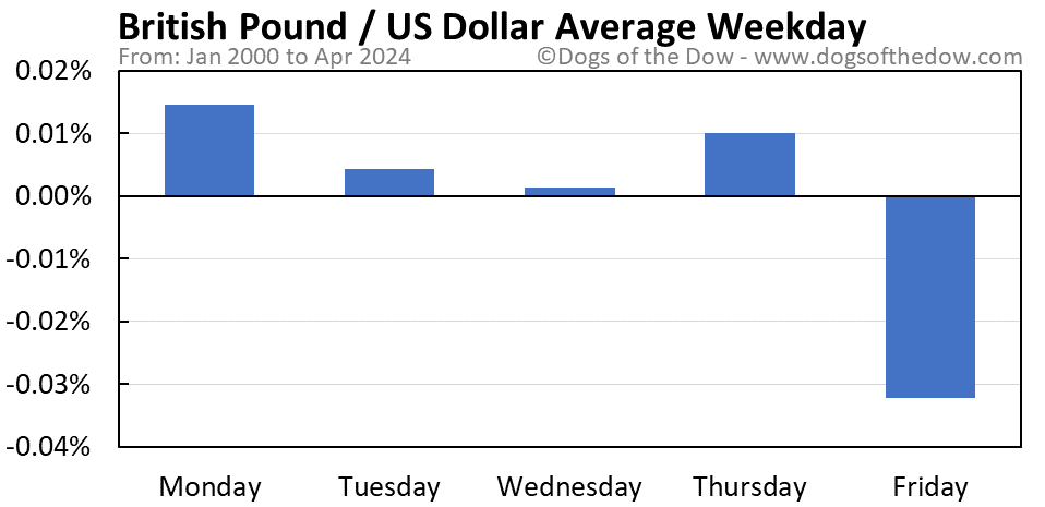 British Pound vs US Dollar average weekday chart