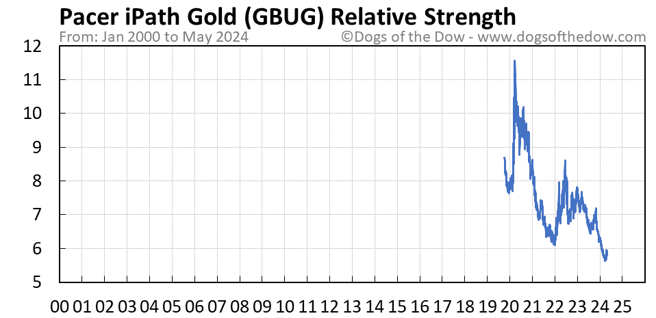 GBUG relative strength chart
