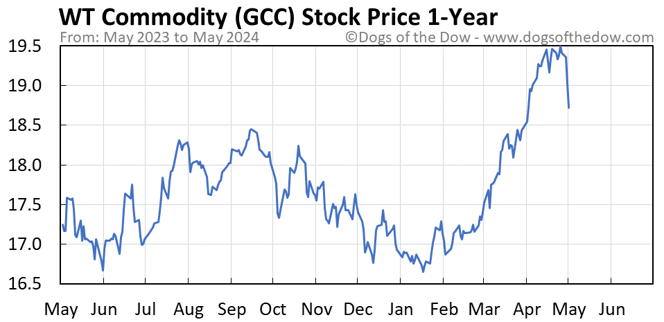GCC 1-year stock price chart