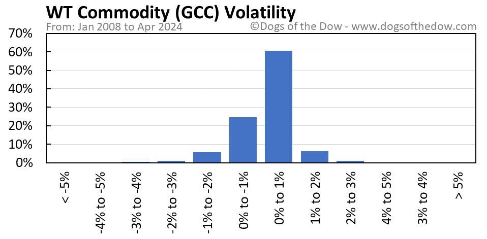 GCC volatility chart