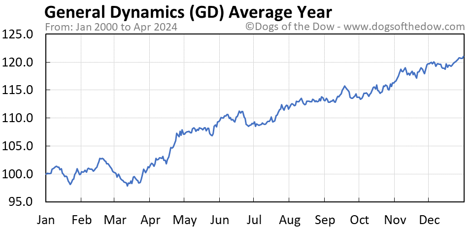 GD average year chart