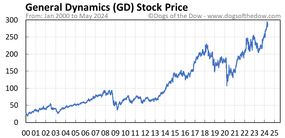 GD stock price chart
