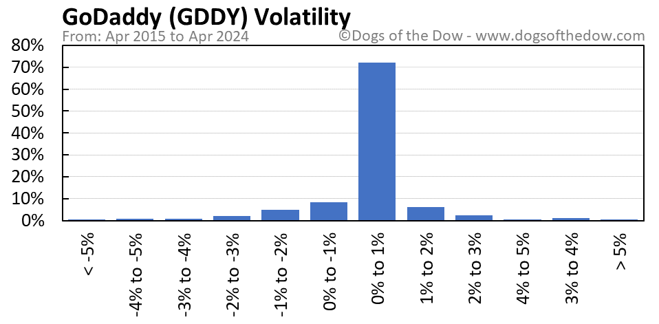 GDDY volatility chart