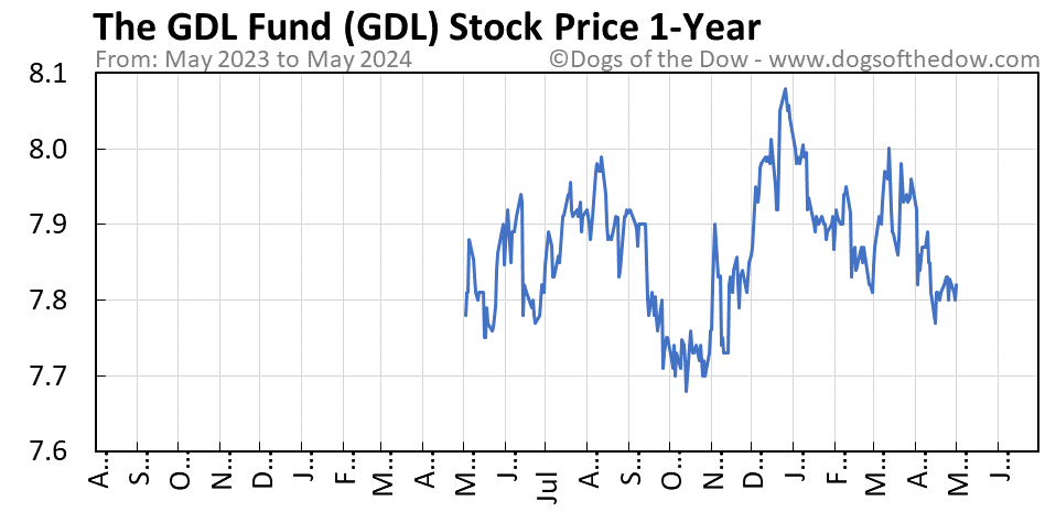 GDL 1-year stock price chart