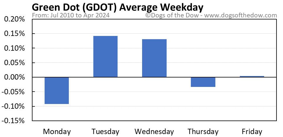 GDOT average weekday chart