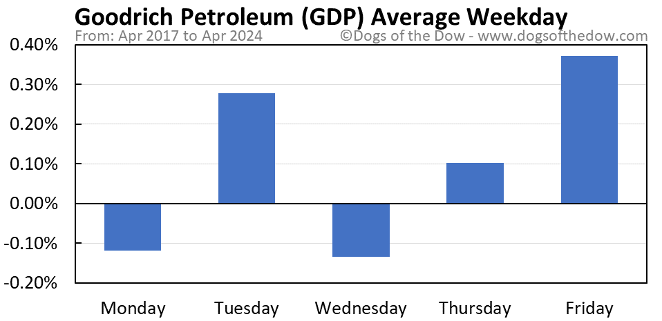 GDP average weekday chart