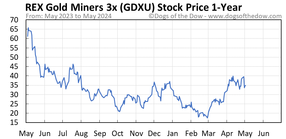 GDXU 1-year stock price chart