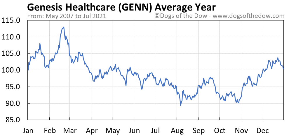 GENN average year chart