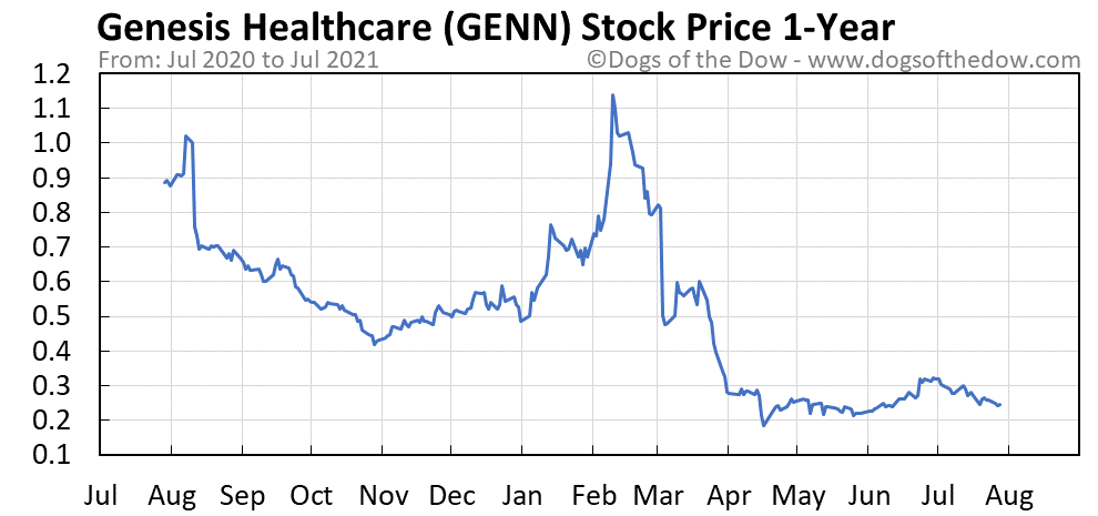 GENN 1-year stock price chart