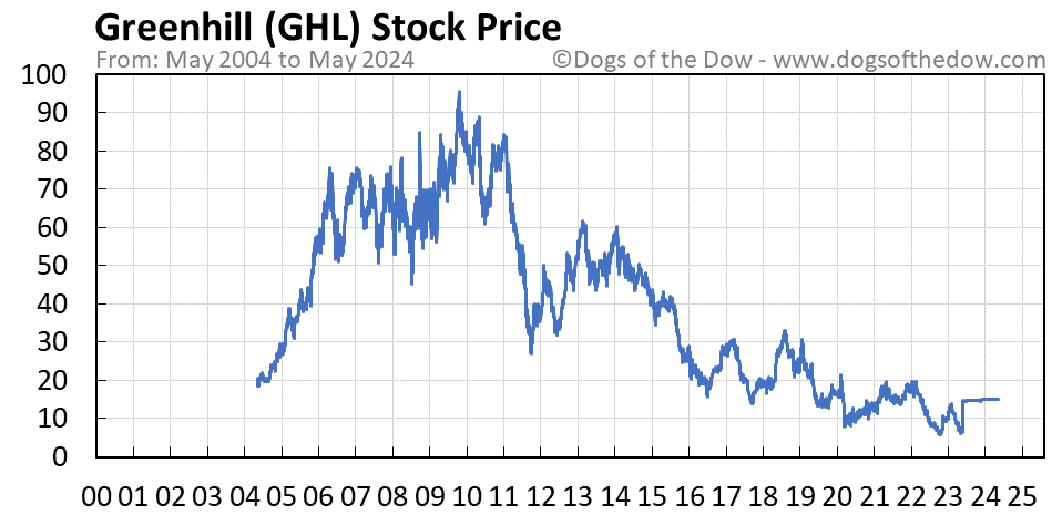 GHL stock price chart