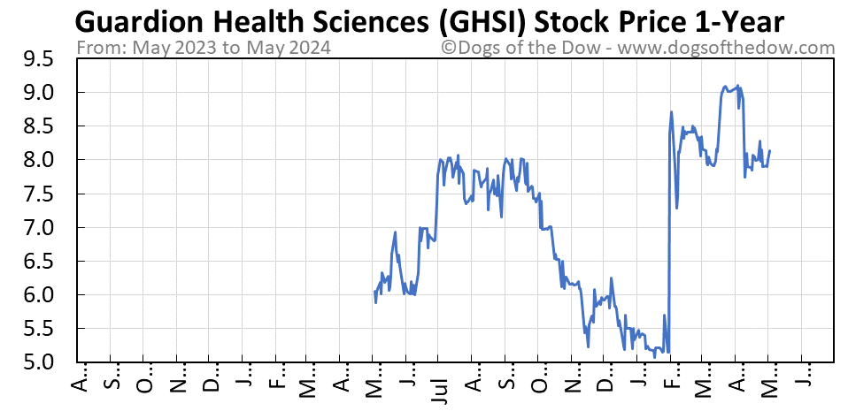 GHSI 1-year stock price chart
