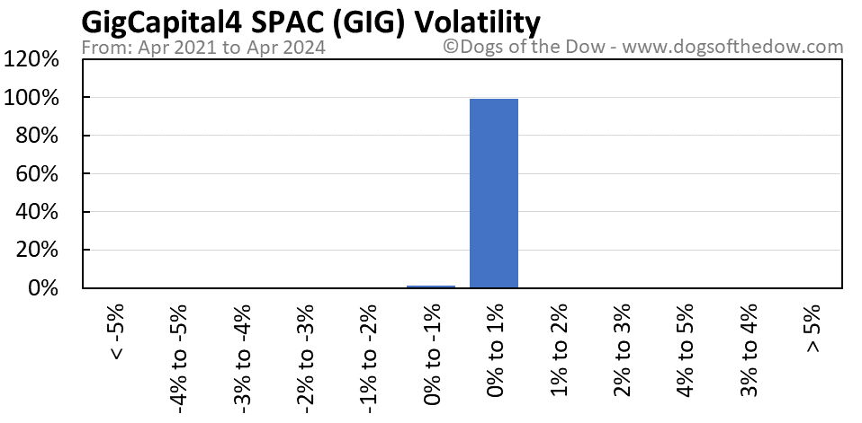 GIG volatility chart