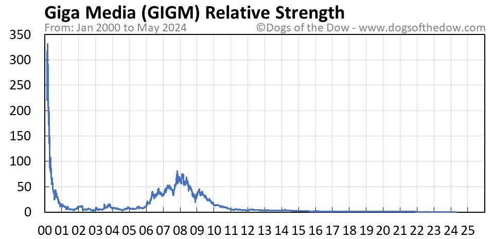GIGM relative strength chart