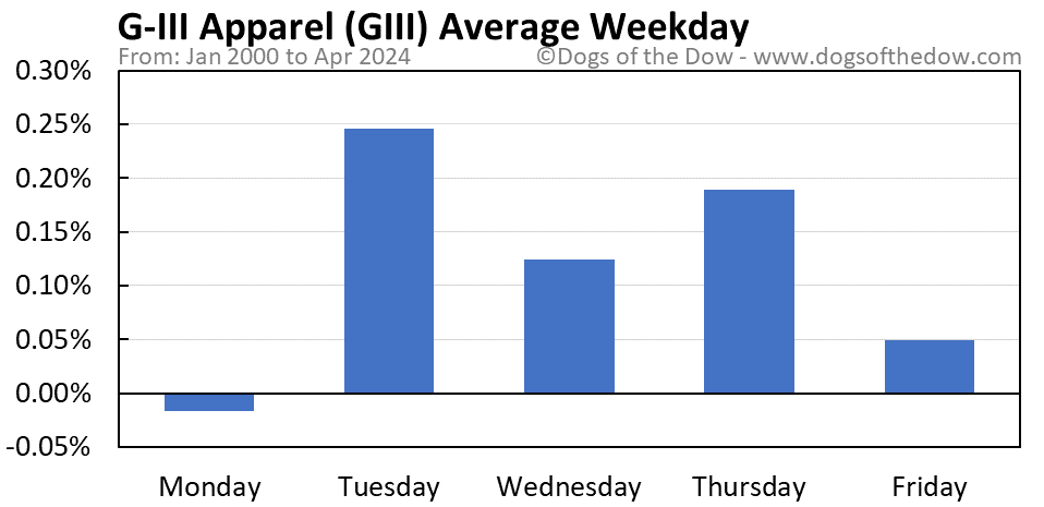 GIII average weekday chart