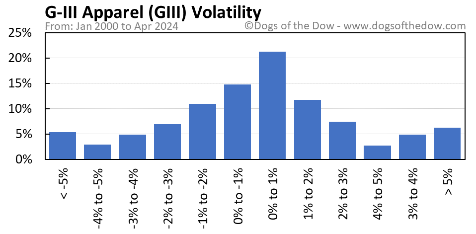 GIII volatility chart