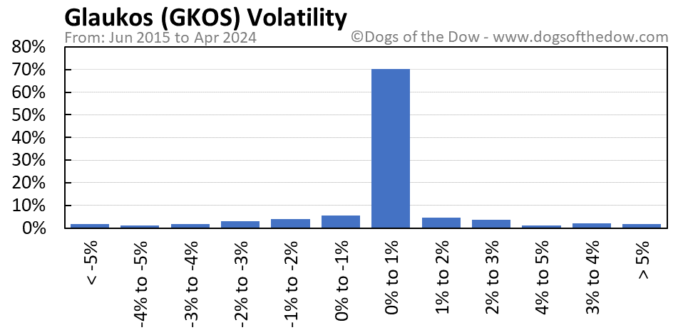 GKOS volatility chart